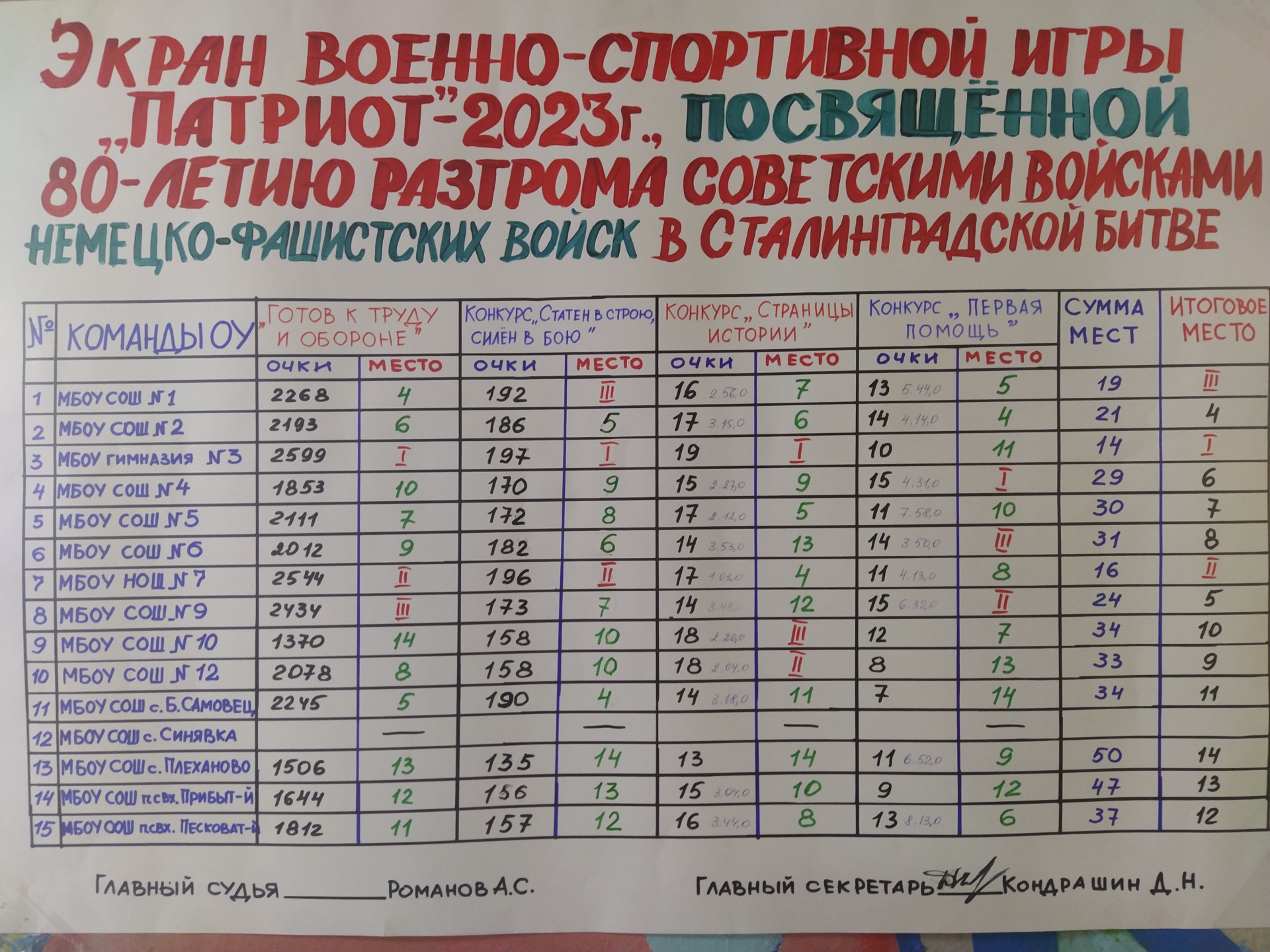 Юные патриоты России. Итоги районной военно- спортивной игры «Патриот  2023». | 21.02.2023 | Грязи - БезФормата